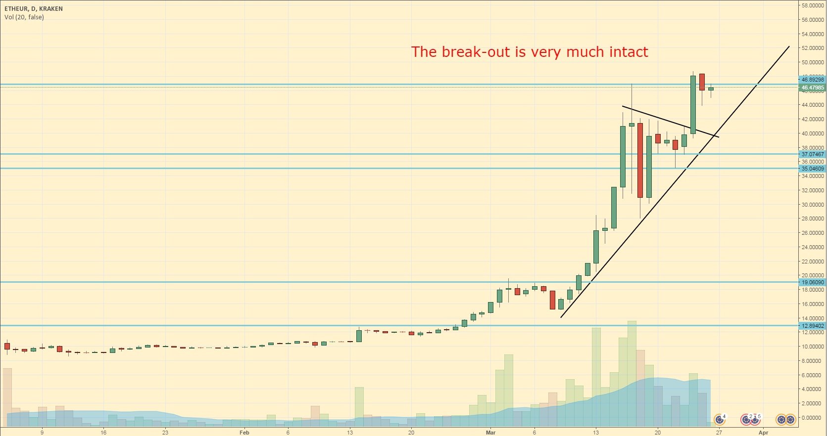 (+) weekly analysis: the trump saga continues, so does ethereum’s surge (+) weekly analysis: the trump saga continues, so does ethereum’s surge