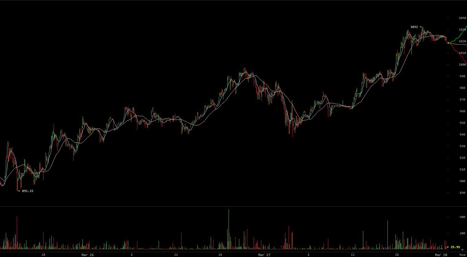 Newsflash: bitcoin rises, us dollar sinks Newsflash: bitcoin rises, us dollar sinks