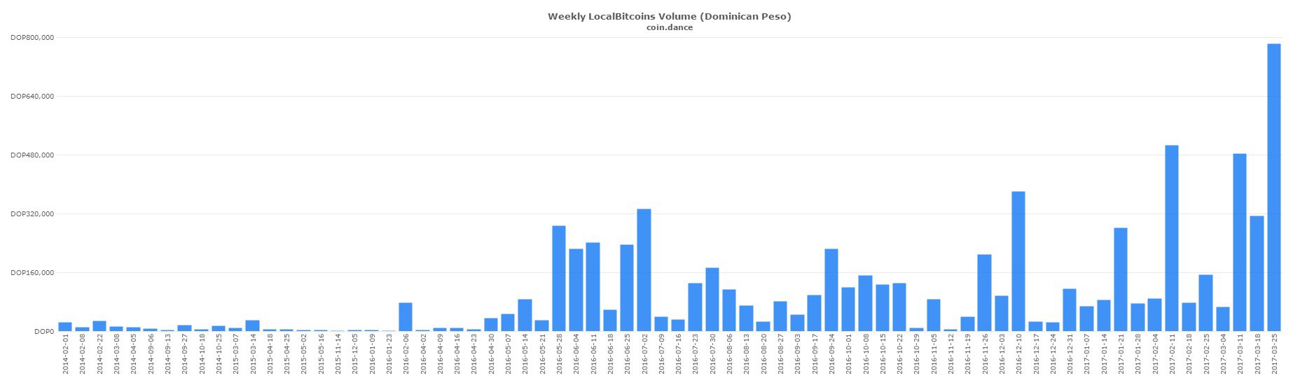 Bitcoin p2p trading on localbitcoins hits global all-time high Bitcoin p2p trading on localbitcoins hits global all-time high