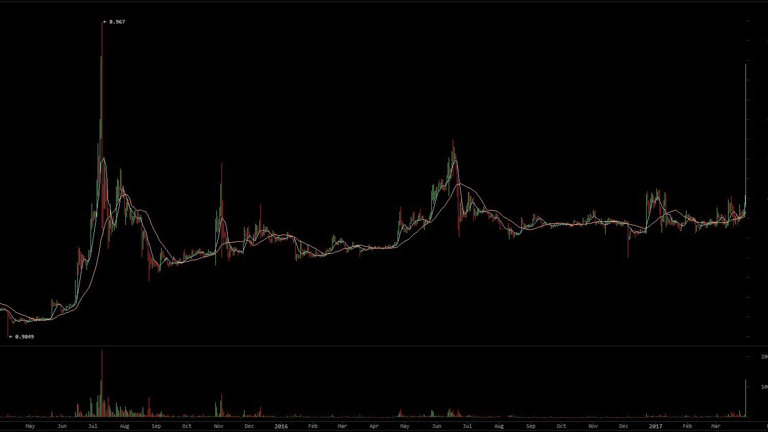 Litecoin soars to 20-month high, price spikes nearly 100% Litecoin soars to 20-month high, price spikes nearly 100%