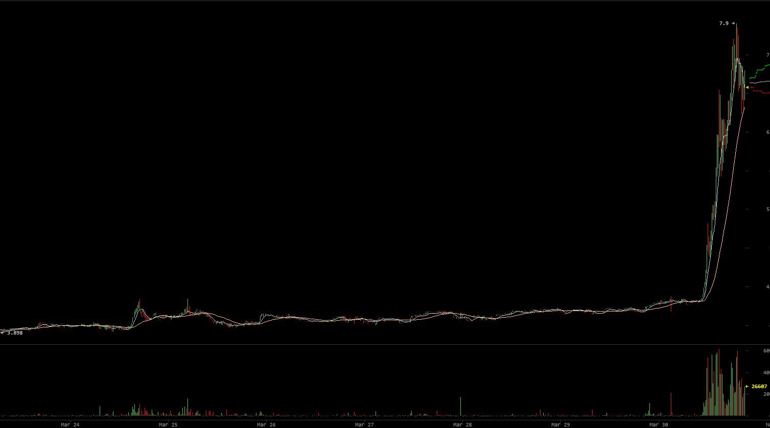 Litecoin soars to 20-month high, price spikes nearly 100% Litecoin soars to 20-month high, price spikes nearly 100%
