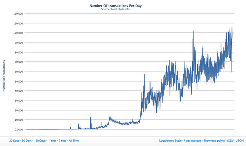 Bitcoin transactions per day Tags