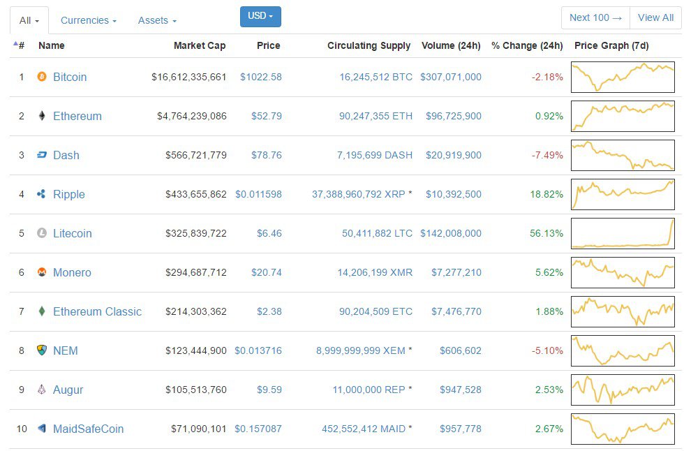 Litecoin soars to 20-month high, price spikes nearly 100% Litecoin soars to 20-month high, price spikes nearly 100%