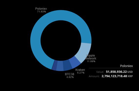 Ripple skyrockets to 2-year high, doubles market cap to $800 million Ripple skyrockets to 2-year high, doubles market cap to $800 million