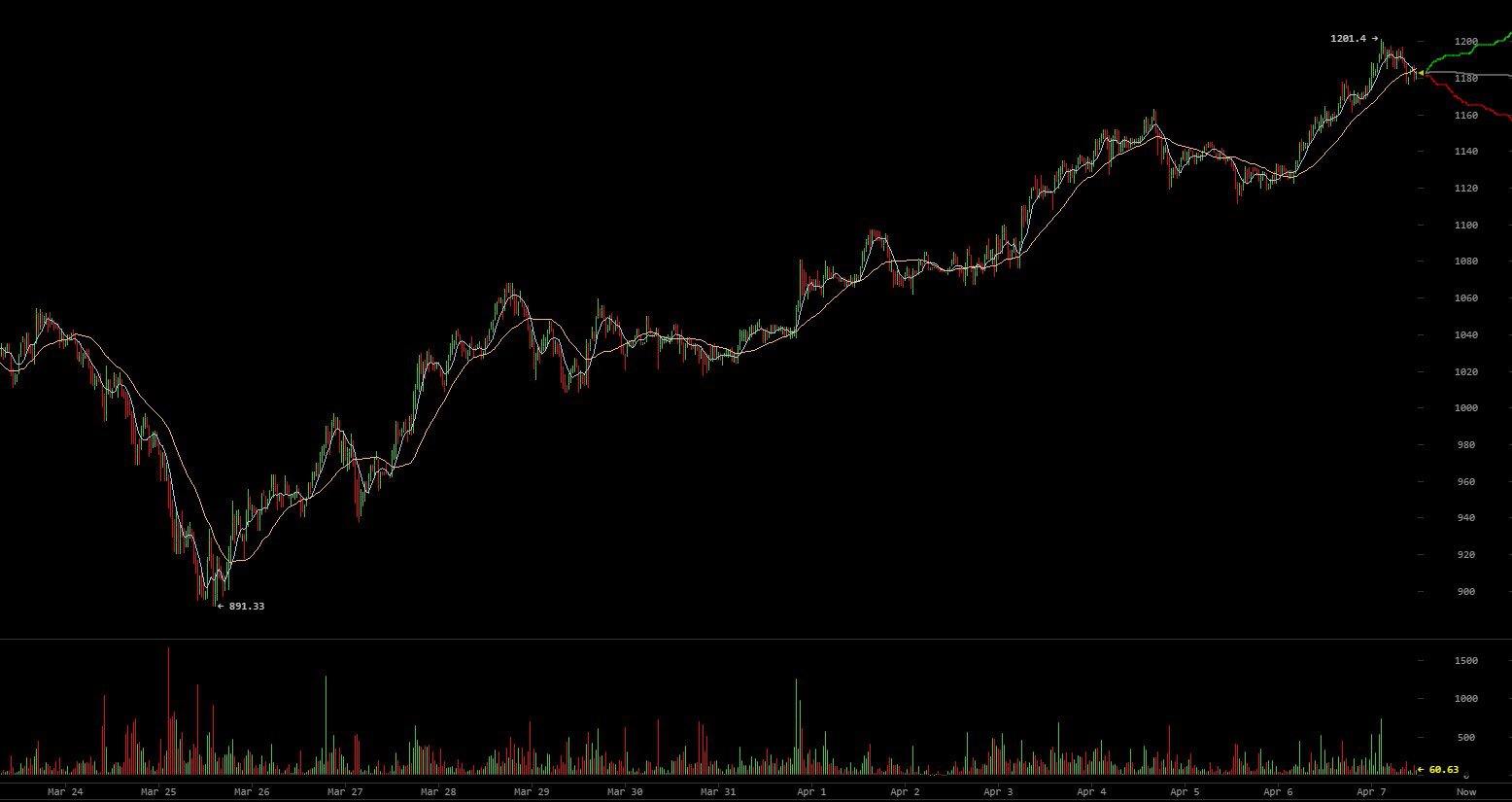 Newsflash: bitcoin price run reaches $1,200 Newsflash: bitcoin price run reaches $1,200