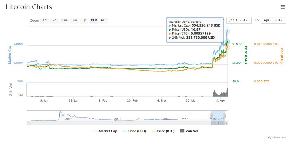 Litecoin hits $11 amid segwit expectations in near 3-year high Litecoin hits $11 amid segwit expectations in near 3-year high