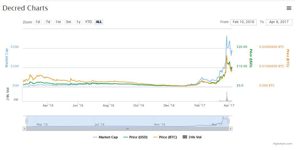 Decred benefits from bitcoin impasse, joins altcoins’ rise Decred benefits from bitcoin impasse, joins altcoins’ rise
