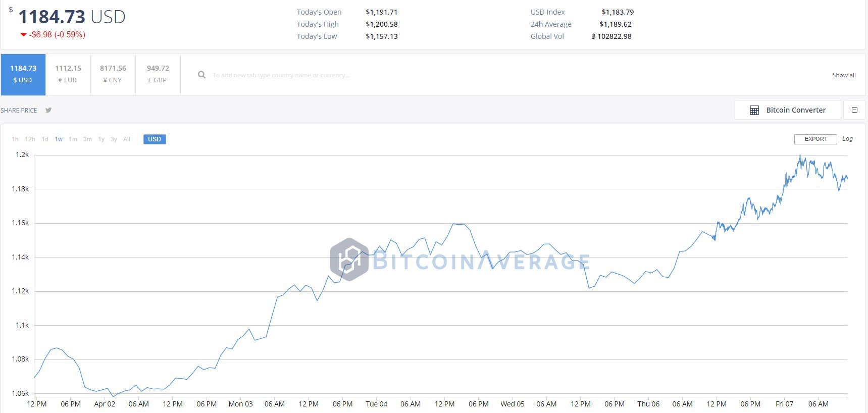 Newsflash: bitcoin price run reaches $1,200 Newsflash: bitcoin price run reaches $1,200