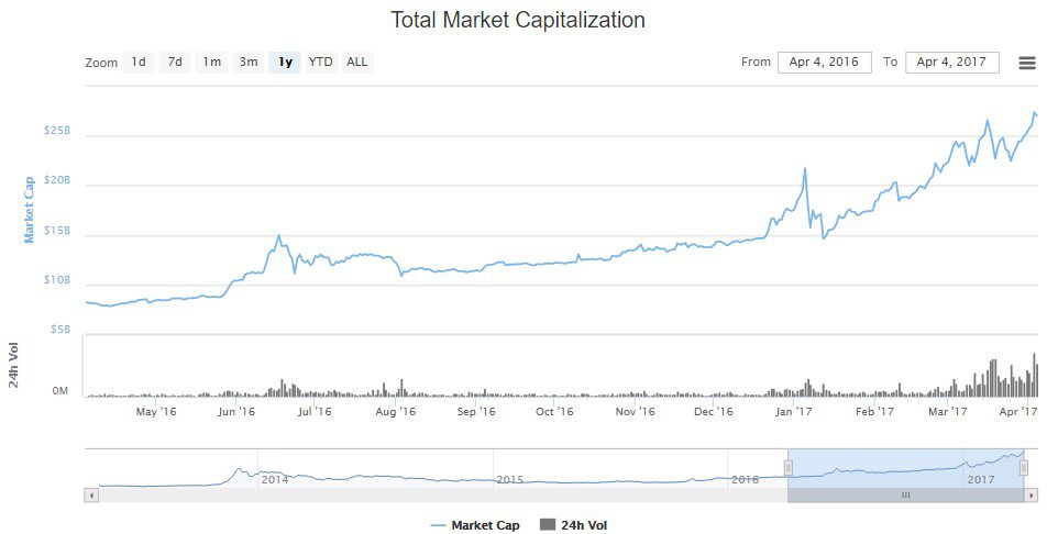 Cryptocurrency market cap soars to all-time high near $28 billion Cryptocurrency market cap soars to all-time high near $28 billion