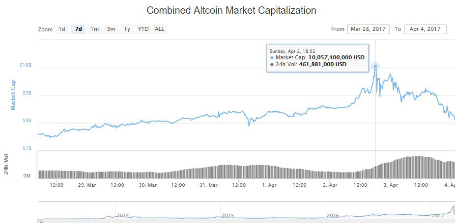 Cryptocurrency market cap soars to all-time high near $28 billion Cryptocurrency market cap soars to all-time high near $28 billion