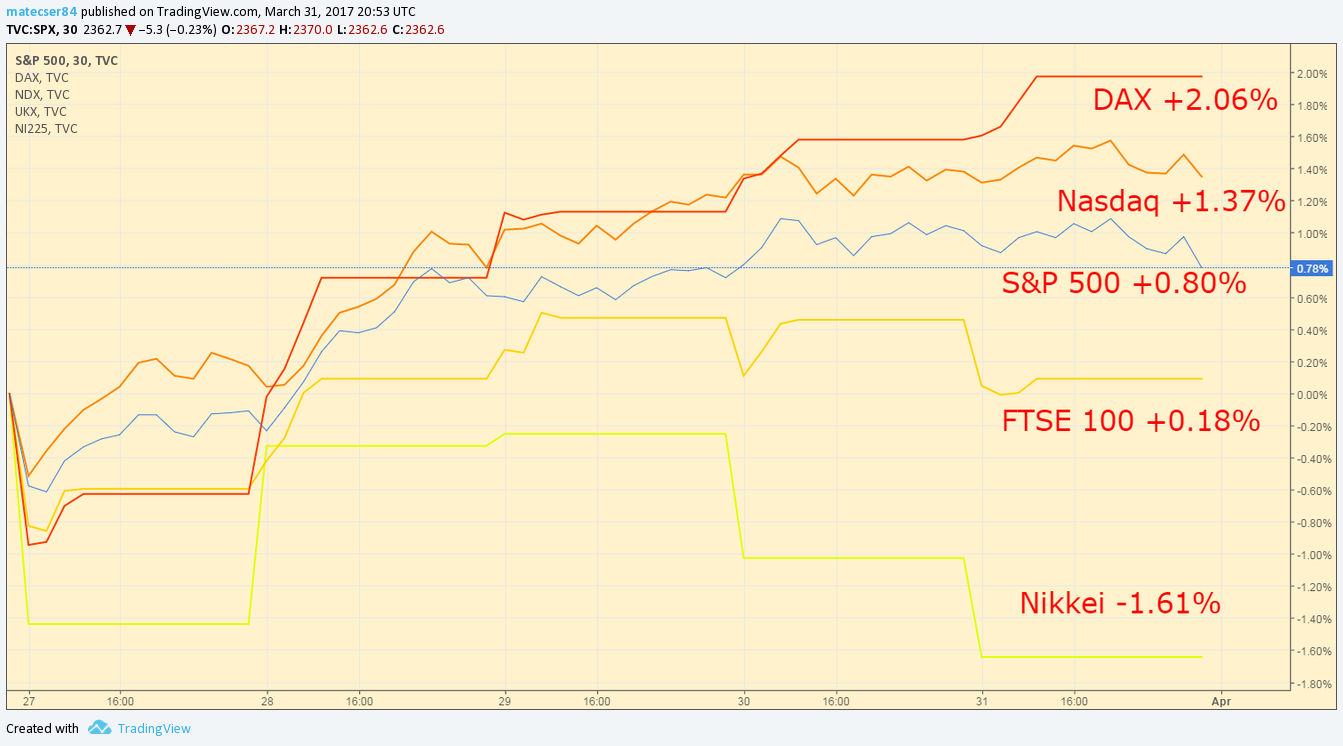 (+) the week in review: cryptocurrencies shine as global stocks rise (+) the week in review: cryptocurrencies shine as global stocks rise