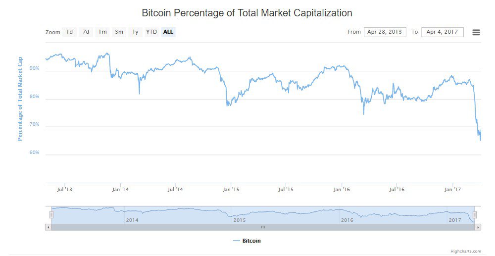 Cryptocurrency market cap soars to all-time high near $28 billion Cryptocurrency market cap soars to all-time high near $28 billion