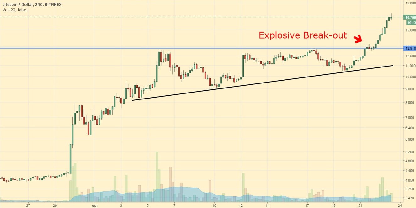 Weekly analysis: litecoin, france, and north korea in the spotlight Weekly analysis: litecoin, france, and north korea in the spotlight