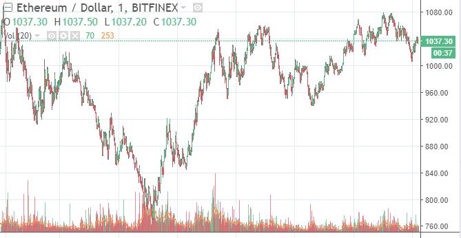 Soaring bitcoin price leads $159 billion crypto market recovery Ethereum price
