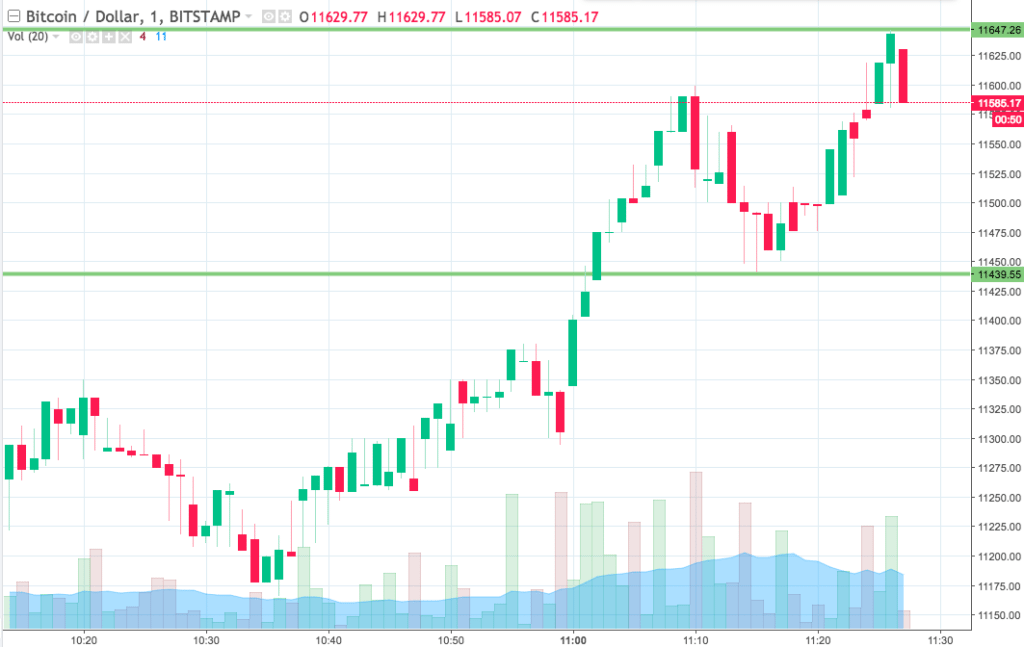 Bitcoin price watch; here’s what’s on this morning Bitcoin price watch; here’s what’s on this morning