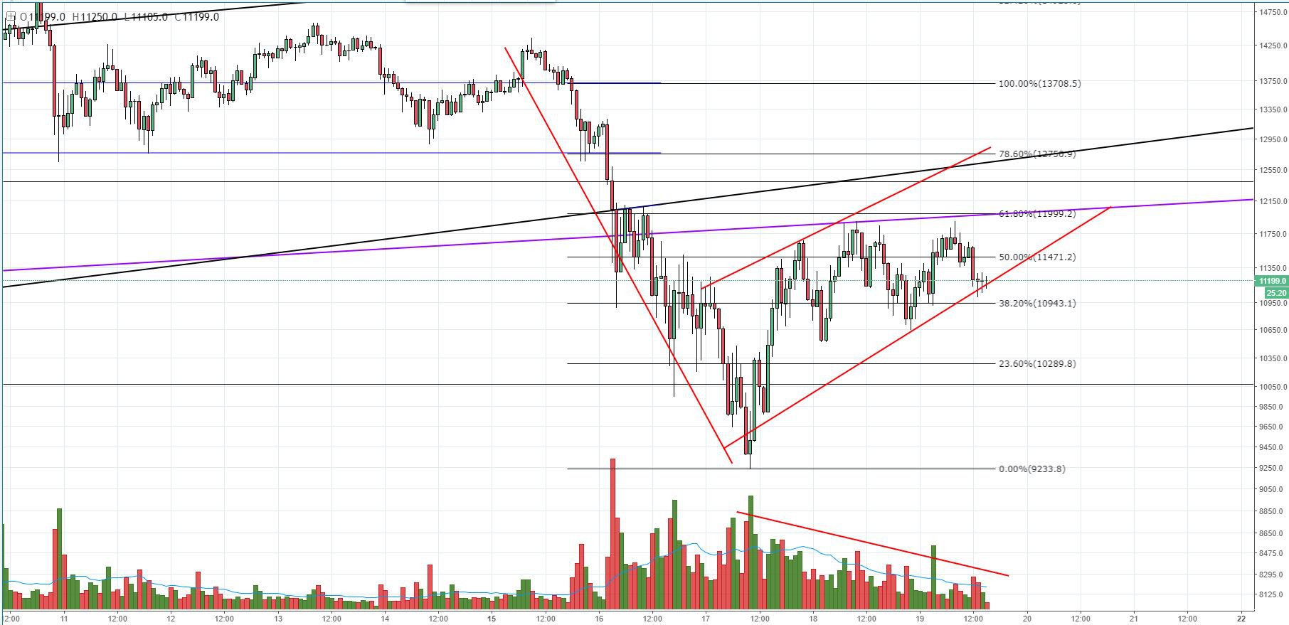 Bitcoin price analysis: potential bearish continuation sets up lower lows Fig3