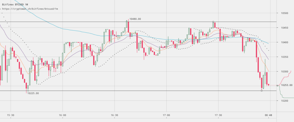 Bitcoin price watch; trading the downside action Bitcoin price watch; trading the downside action