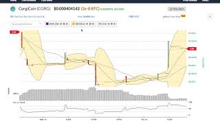 Corgicoin (corg) price alert, chart & news on bitscreener. Com Corgicoin (corg) price alert, chart & news on bitscreener. Com