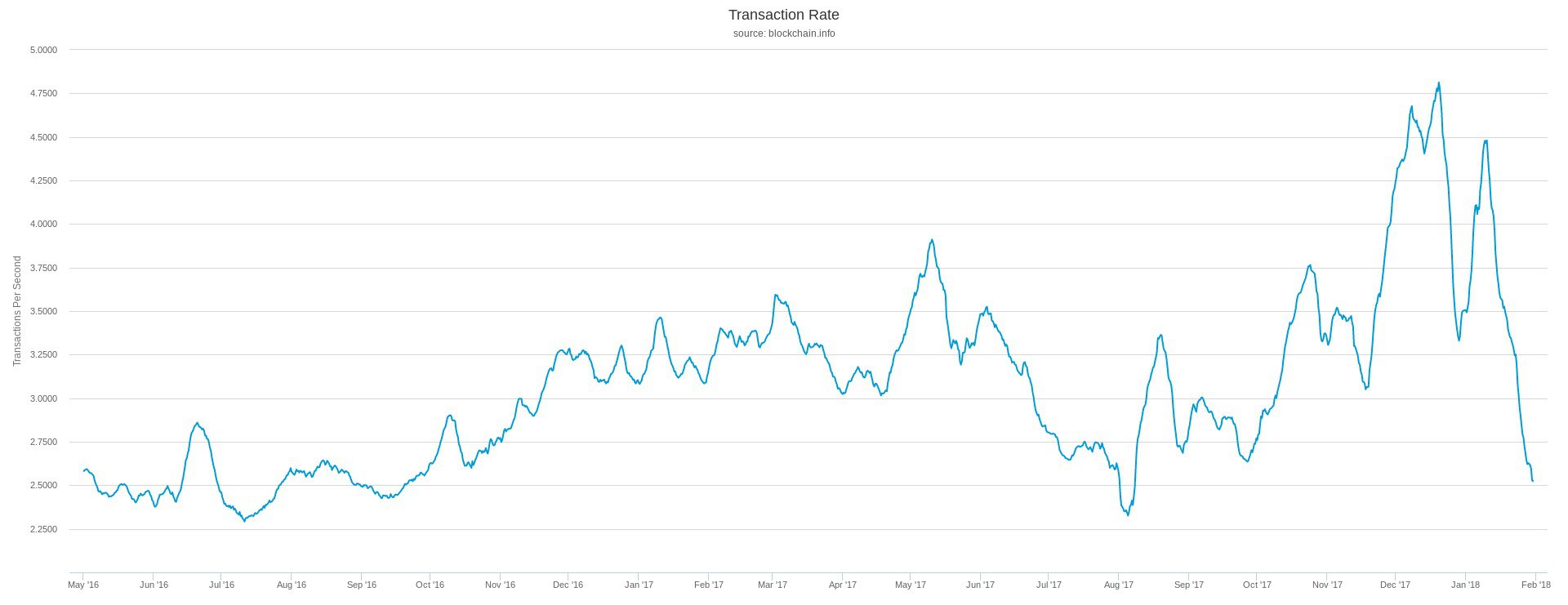 Bitcoin transaction fees are pretty low right now: here's why Tx rate