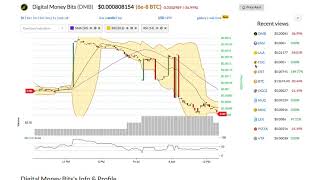 Digital money bits (dmb) price alert, chart & news on bitscreener. Com Digital money bits (dmb) price alert, chart & news on bitscreener. Com