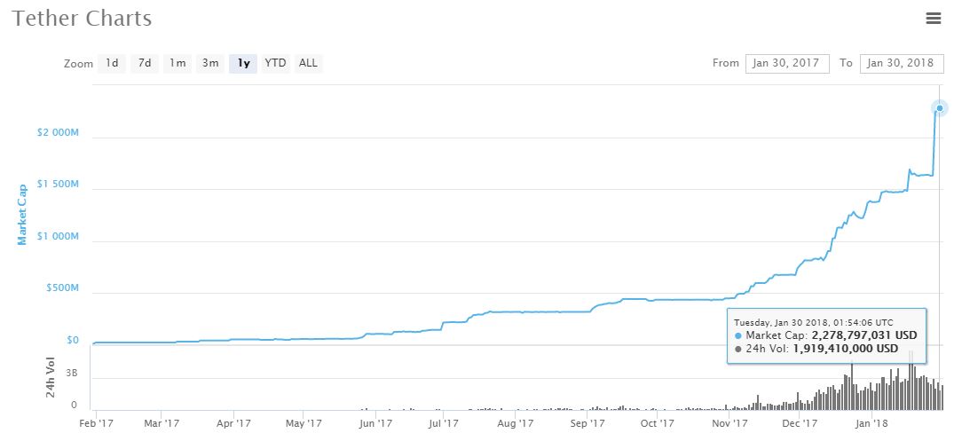 Cftc subpoenas bitfinex and tether as questions mount over audit Tether