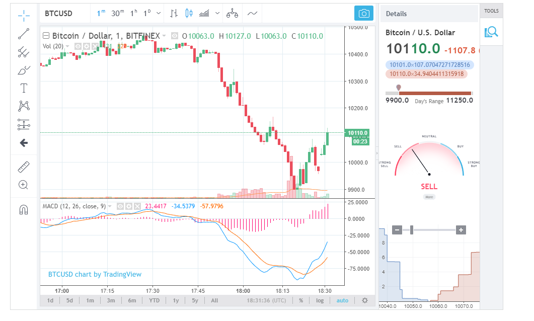 Newsflash: bitcoin price falls under $10,000 after bitfinex, tether subpoena Newsflash: bitcoin price falls under $10,000 after bitfinex, tether subpoena