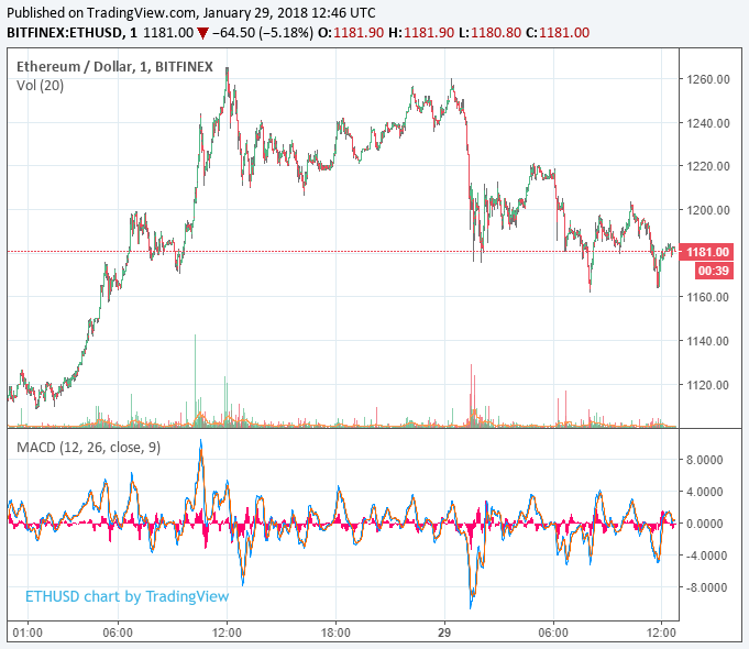 Bitcoin price slips into the red as robinhood-fueled rally stalls Bitcoin price slips into the red as robinhood-fueled rally stalls