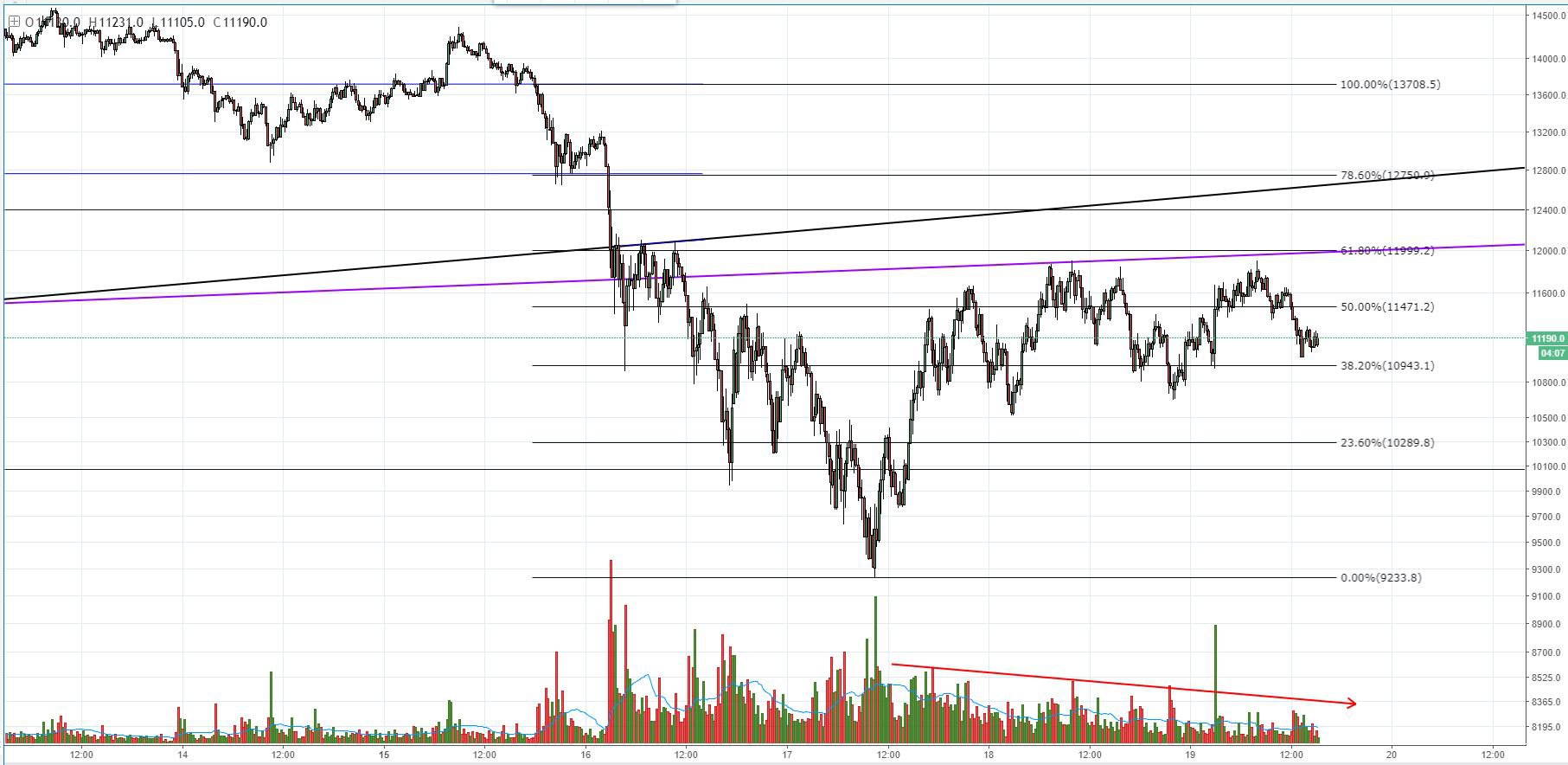 Bitcoin price analysis potential bearish continuation sets up lower lows Fig2