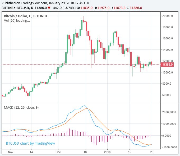 Bitcoin price drops 4% as cryptocurrency market struggles in recovery Bitcoin price drops 4% as cryptocurrency market struggles in recovery