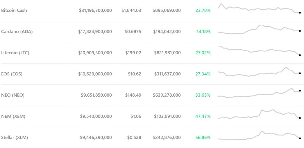 Soaring bitcoin price leads $159 billion crypto market recovery Ripple price