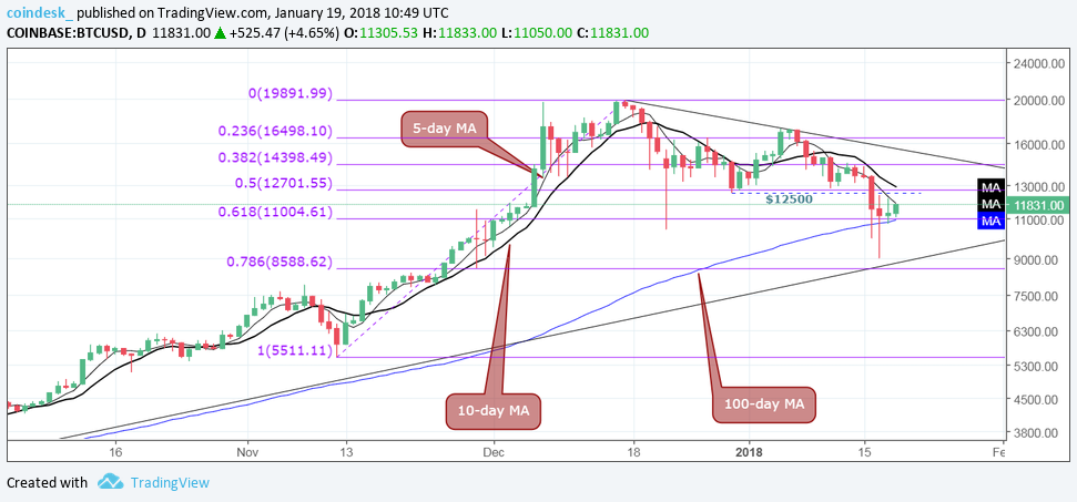 Stuck at $12k: bitcoin price needs quick progress to avert further losses Stuck at $12k: bitcoin price needs quick progress to avert further losses