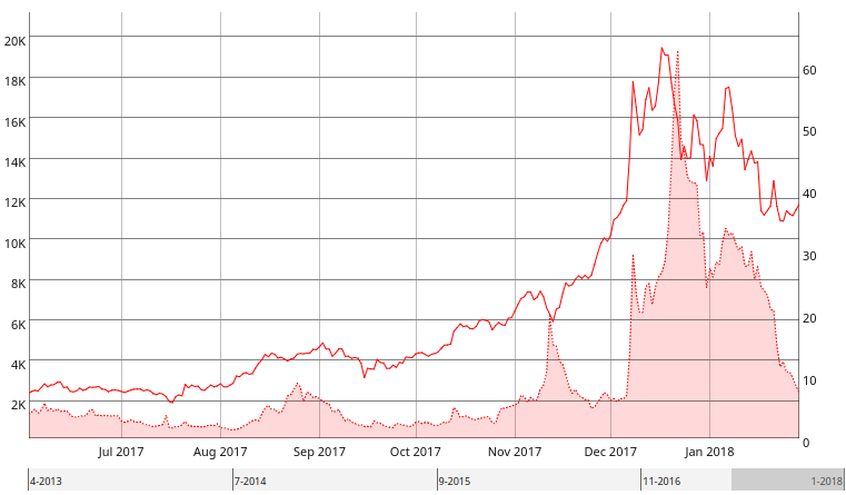 Bitcoin transaction fees are pretty low right now: here's why Coinmetrics1