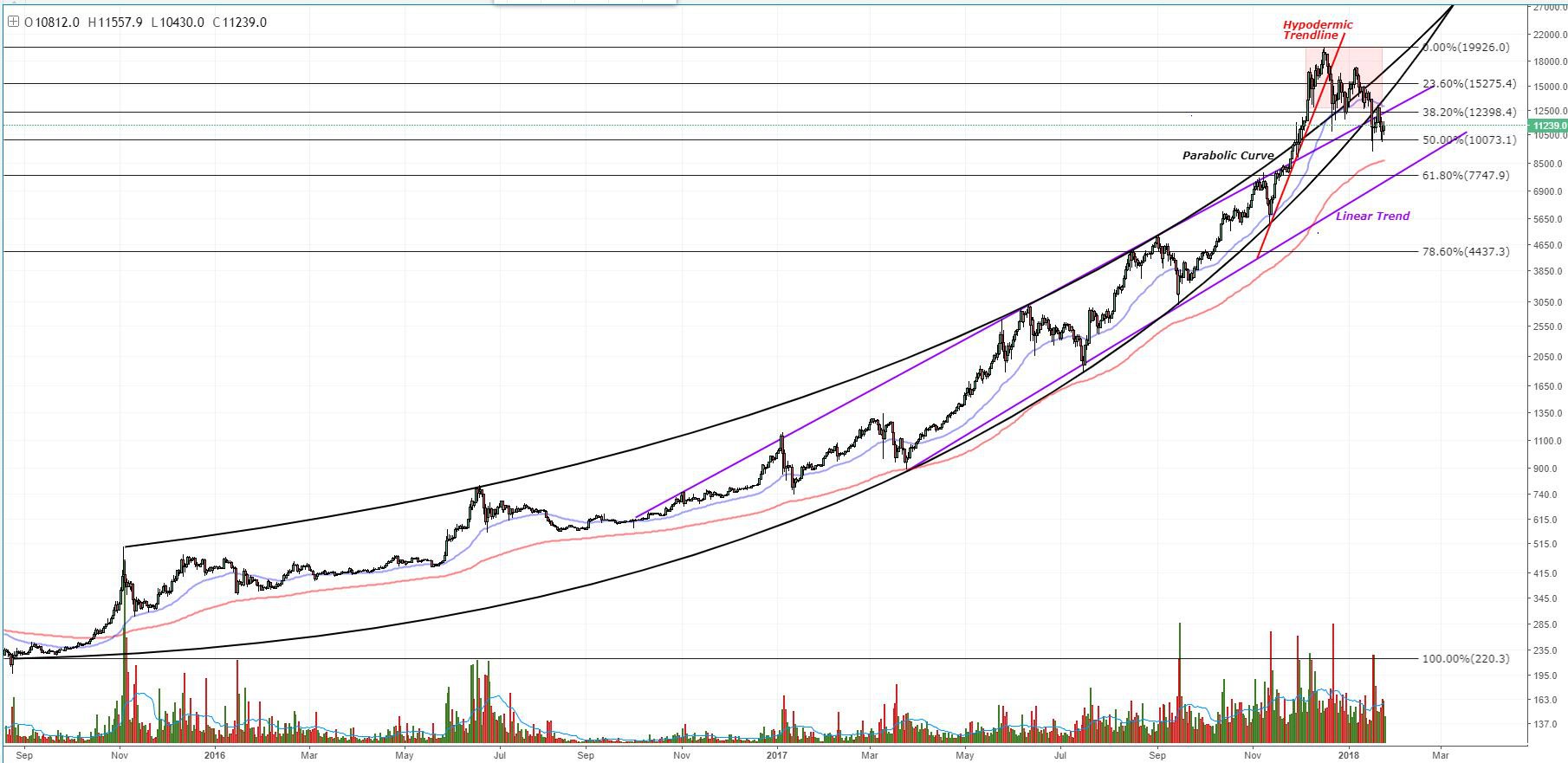 Bitcoin price analysis: bearish continuation likely as btc tests strong support Fig1