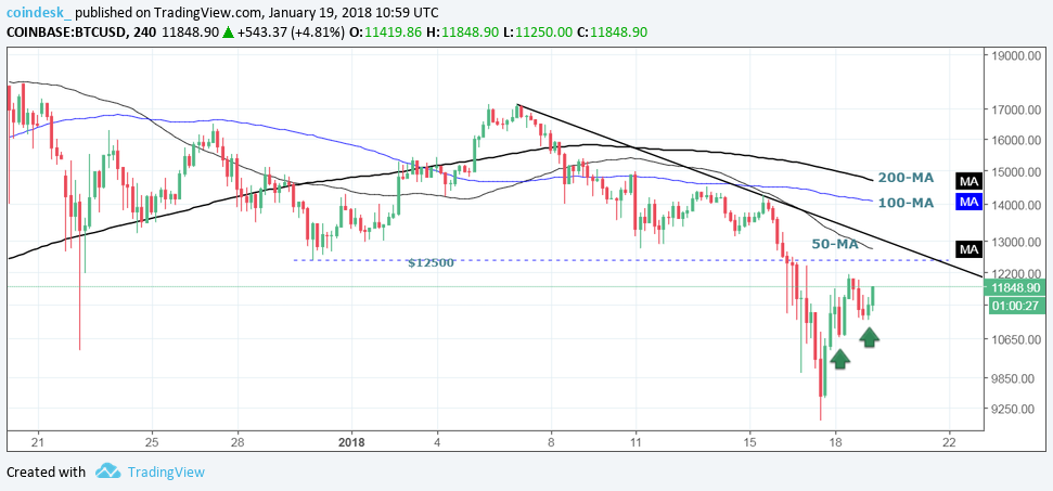 Stuck at $12k: bitcoin price needs quick progress to avert further losses Stuck at $12k: bitcoin price needs quick progress to avert further losses