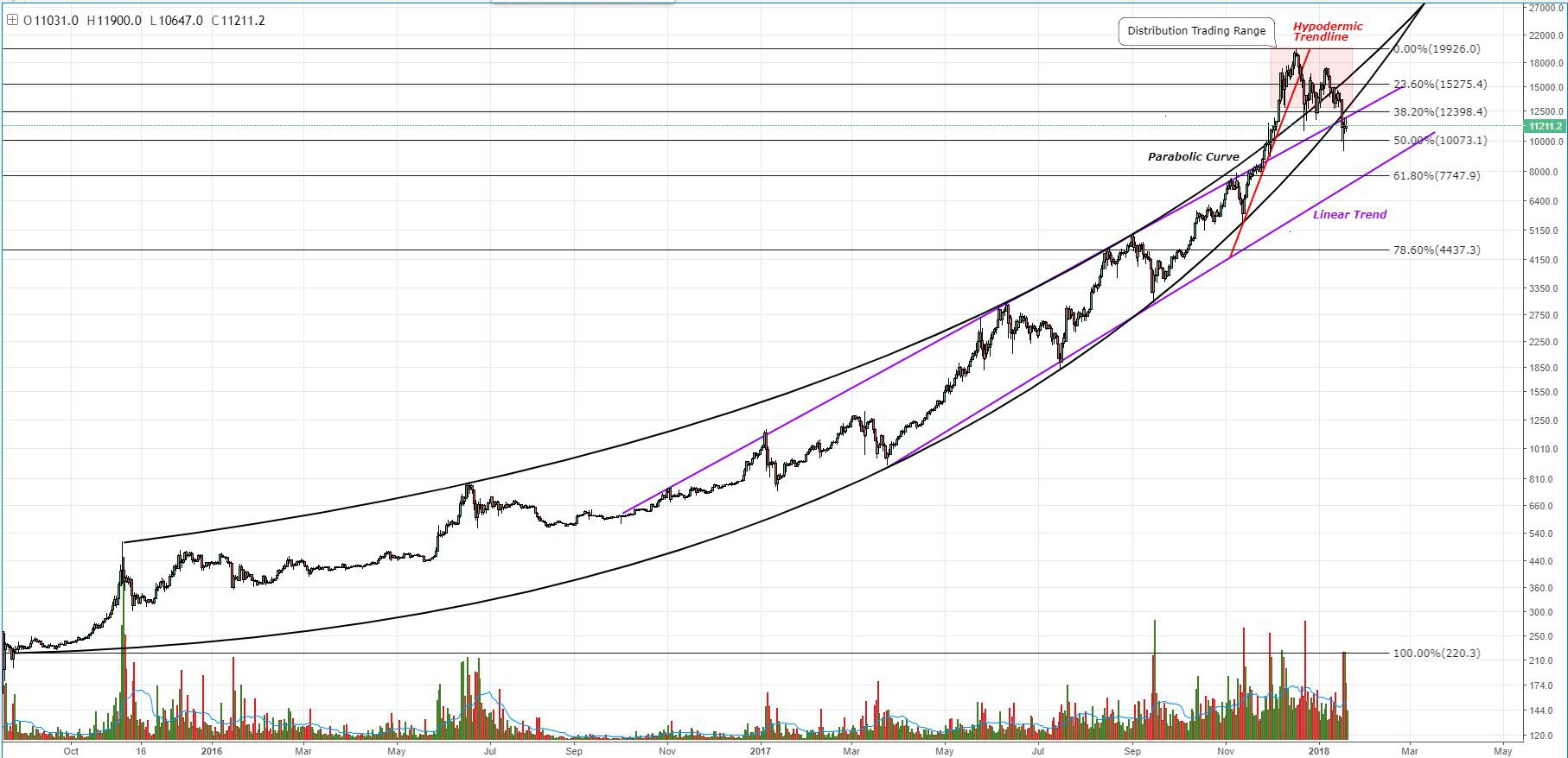 Bitcoin price analysis: potential bearish continuation sets up lower lows Fig1