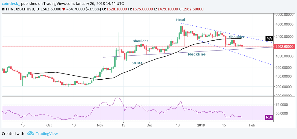 Back at $1,500: bitcoin cash could see further dip Back at $1,500: bitcoin cash could see further dip