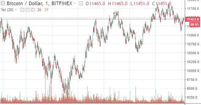 Soaring bitcoin price leads $159 billion crypto market recovery Bitcoin price