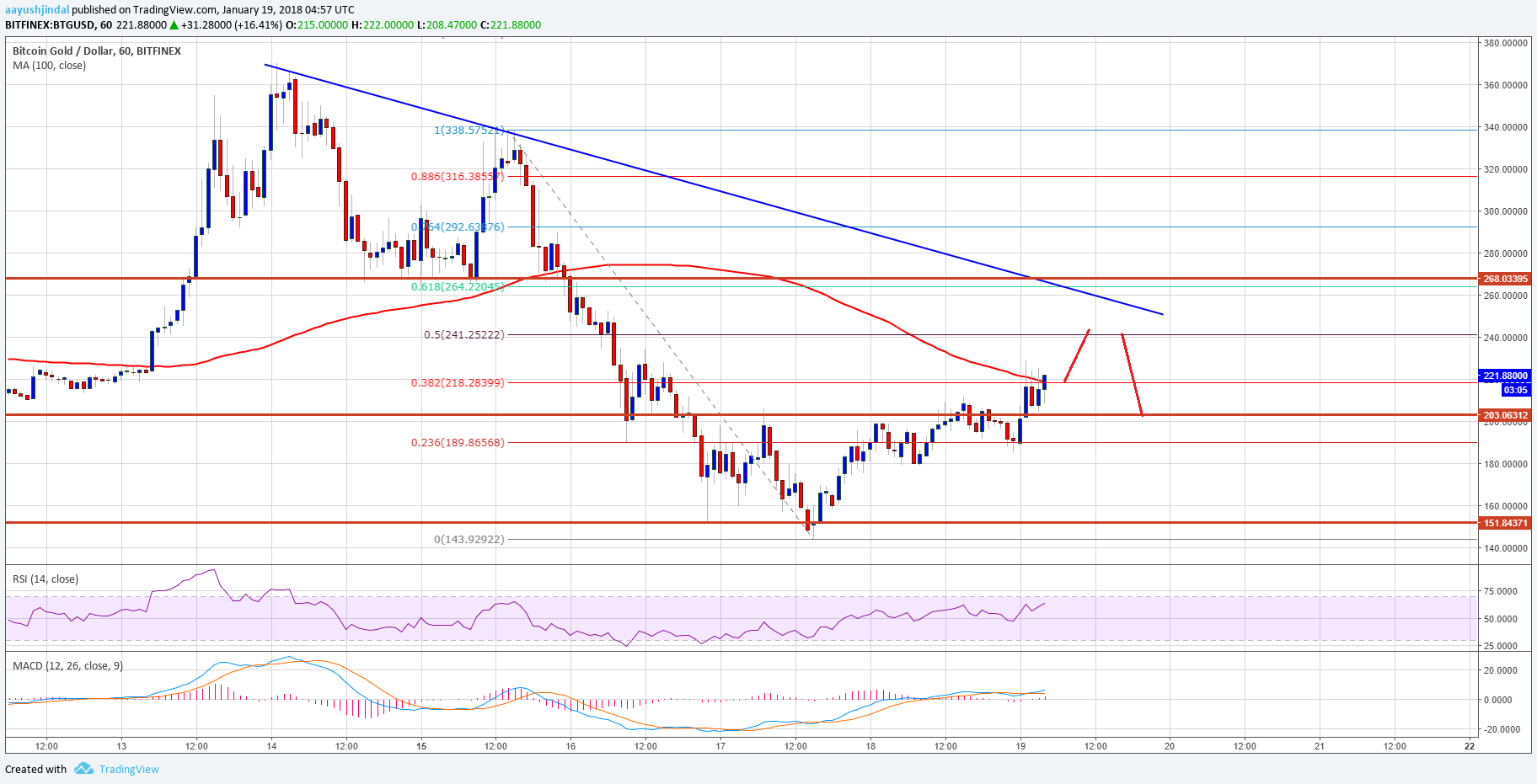 Bitcoin gold price technical analysis – btg/usd approaching key support Bitcoin gold price technical analysis btg usd