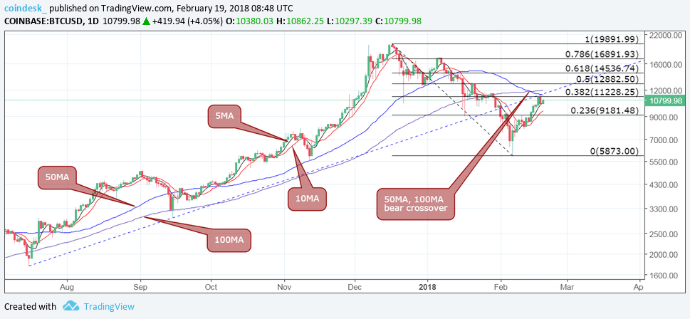Bottom confirmed? Bitcoin at 20-day high near $11k Bottom confirmed? Bitcoin at 20-day high near $11k