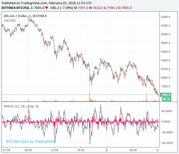 Bitcoin price falls to 80-day low; robinood to lead the rescue? Bitcoin price