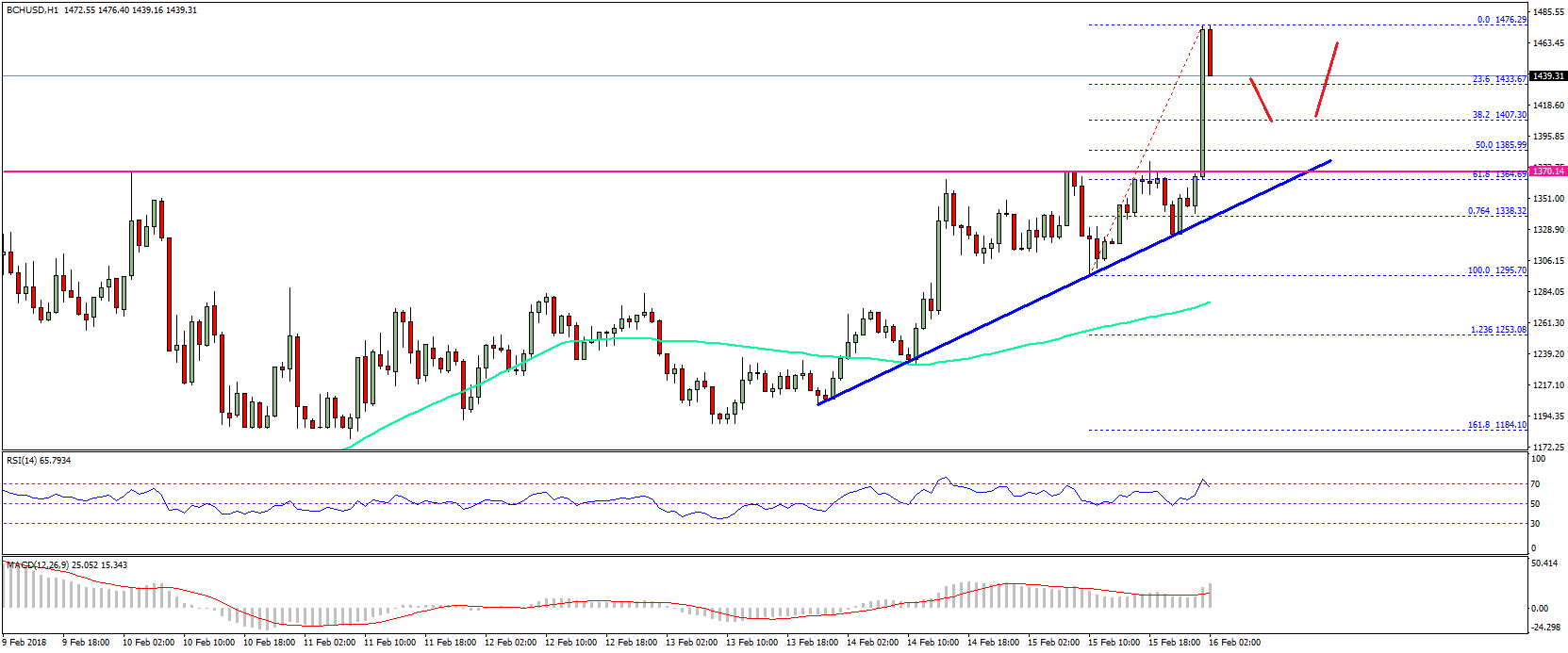 Bitcoin cash price technical analysis – bch/usd zooms above $1,400 Bitcoin cash price technical analysis bch usd