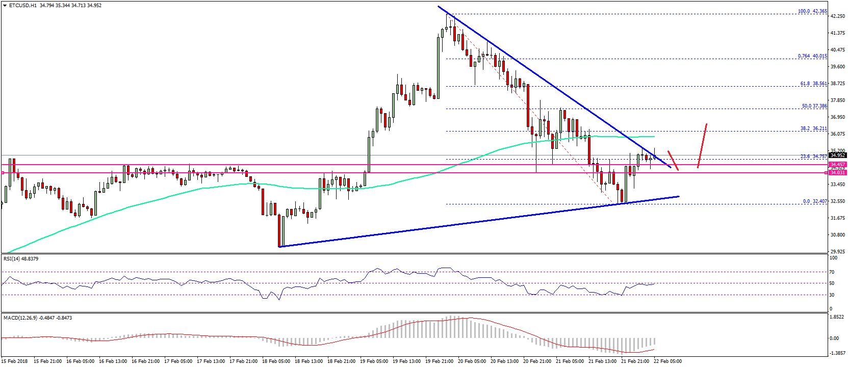 Ethereum classic price technical analysis – can etc/usd reclaim $36? Ethereum classic price technical analysis etc usd