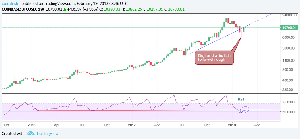 Bottom confirmed? Bitcoin at 20-day high near $11k Bottom confirmed? Bitcoin at 20-day high near $11k