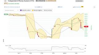 Independent momey system (ims) price alert, chart & news on bitscreener. Com Independent momey system (ims) price alert, chart & news on bitscreener. Com