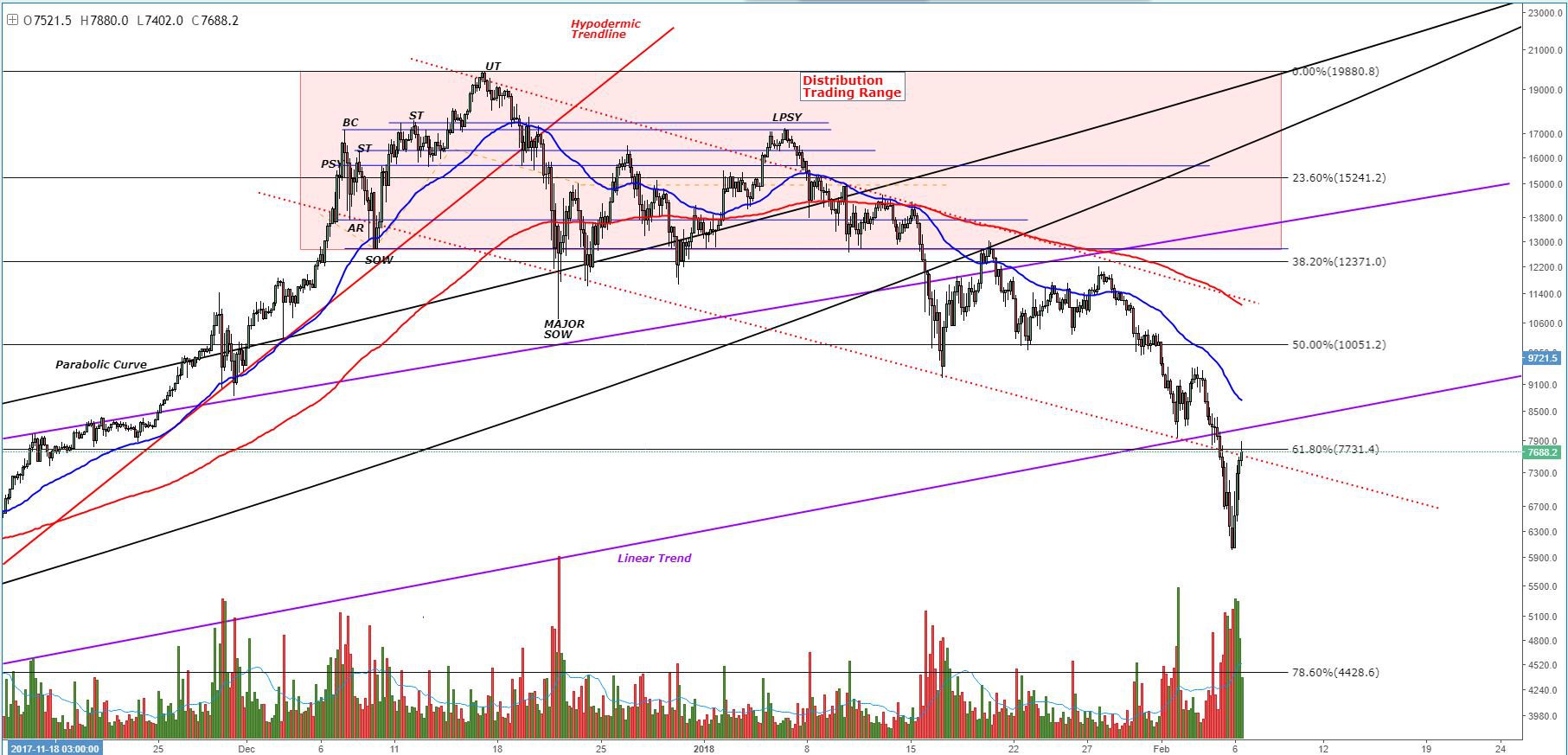 Bitcoin price analysis: bitcoin bulls find respite along major support lines Figure_2. Jpg