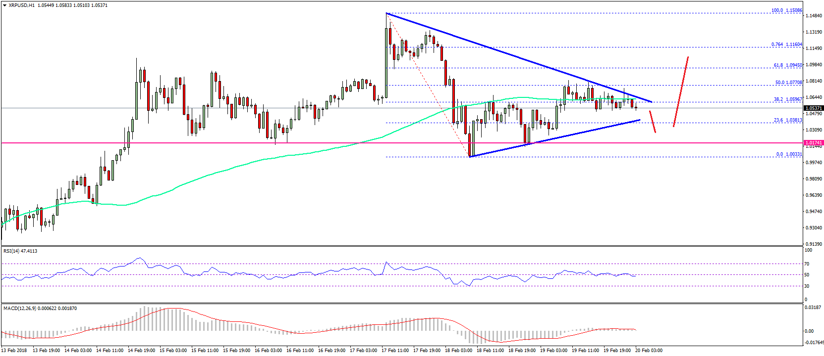 Ripple price technical analysis – can xrp/usd break 100 sma? Ripple price technical analysis xrp usd