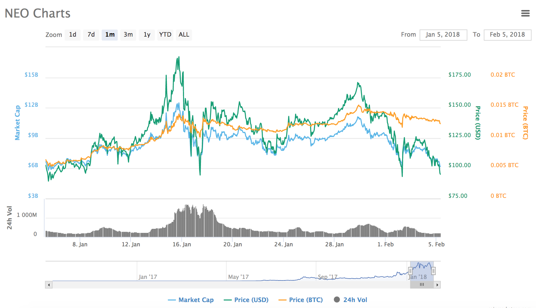 The crypto market is down over 50% from all-time highs The crypto market is down over 50% from all-time highs
