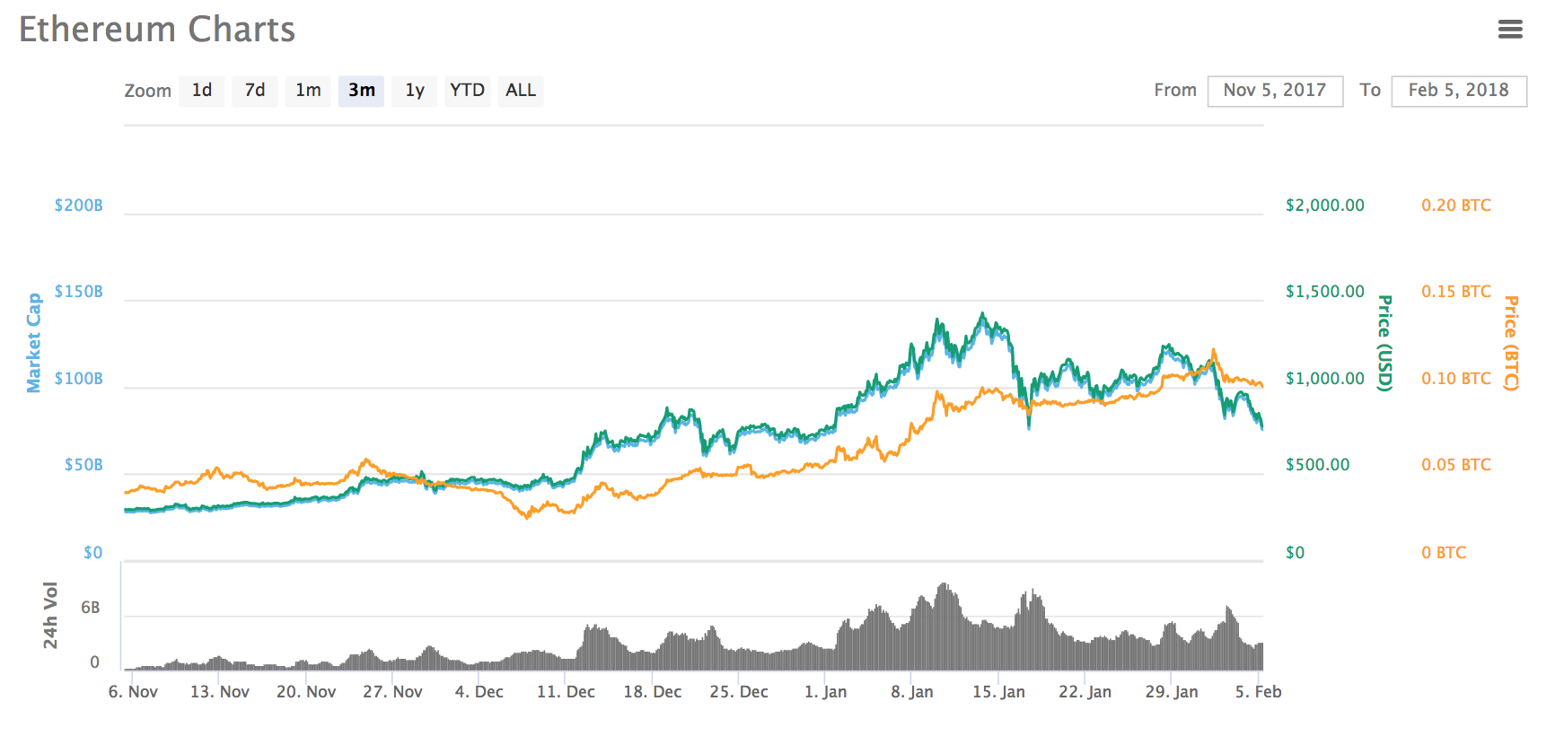 The crypto market is down over 50% from all-time highs The crypto market is down over 50% from all-time highs