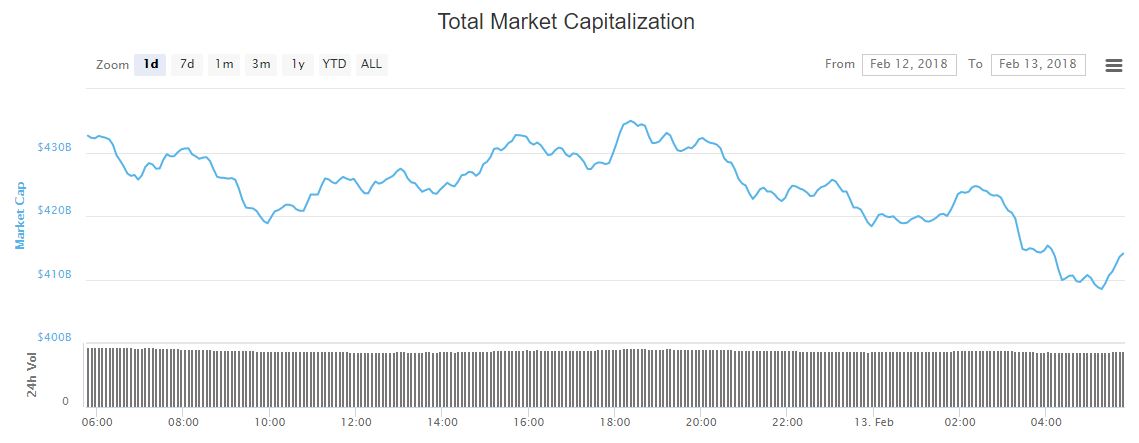 Bitcoin price struggles to break through resistance at $9,000 Bitcoin price