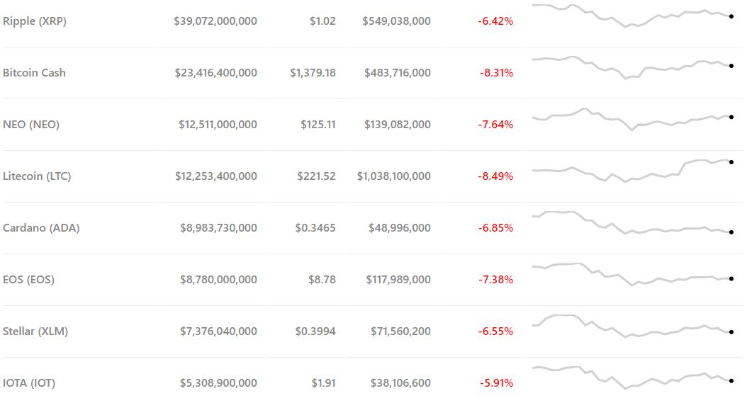 Cryptocurrency market cap dips below $500 billion, but bitcoin dominance ascends Cryptocurrency market cap